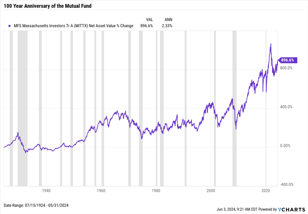 Mutual Funds Over Time