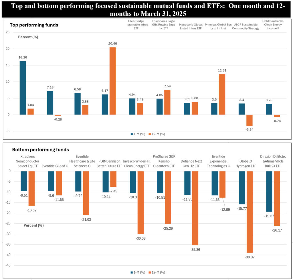 Mutual Funds Over Time