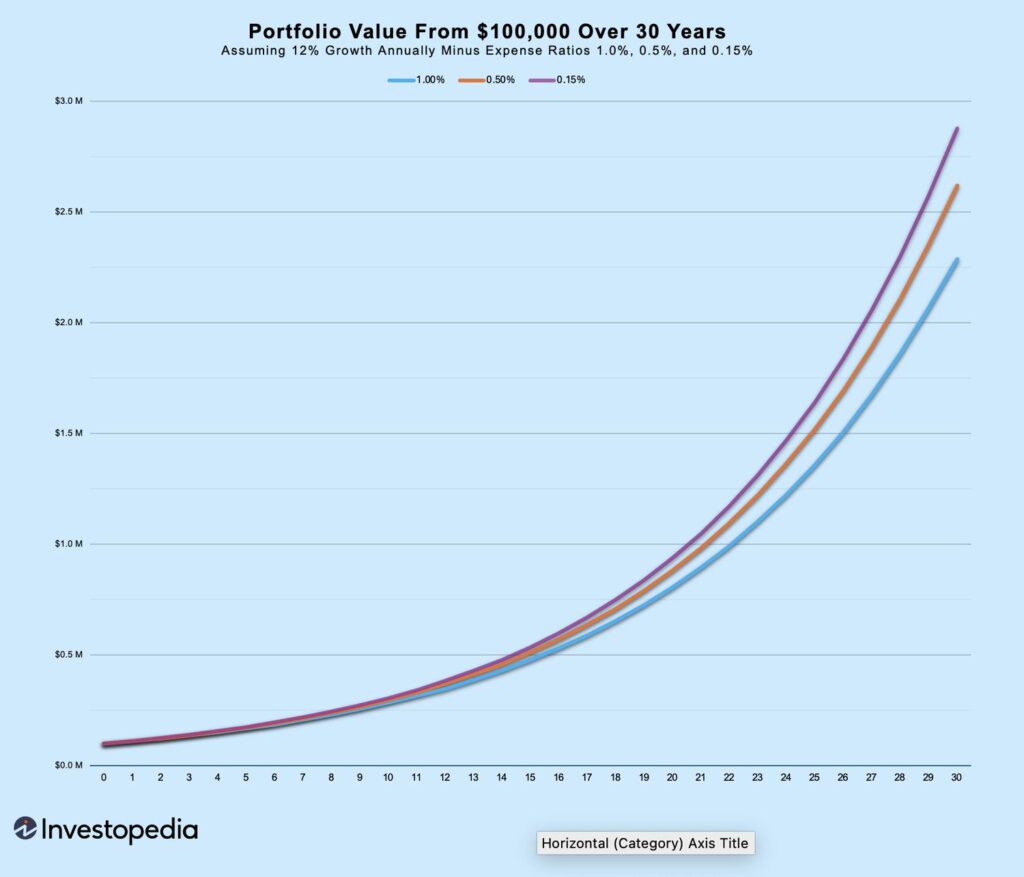 Mutual Funds Over Time