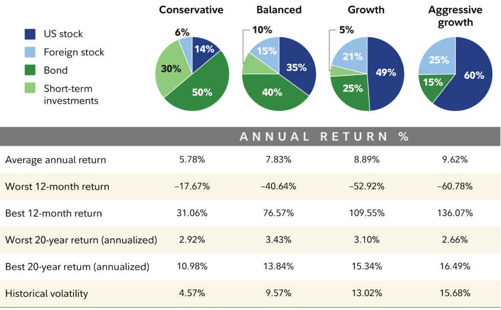 Mutual Funds on Fidelity