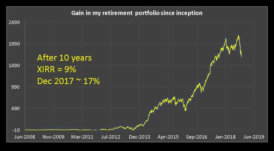 Mutual Funds Over 15% CAGR