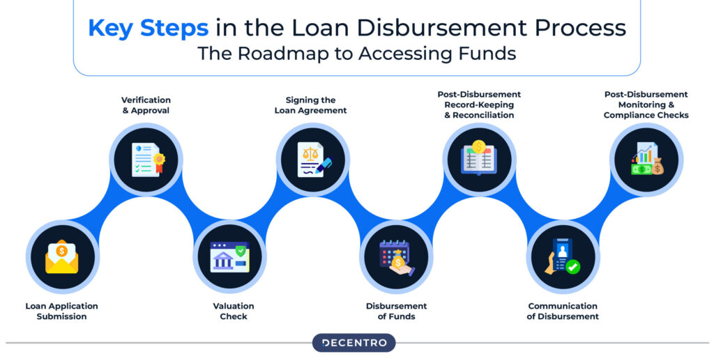  Loan Disbursement